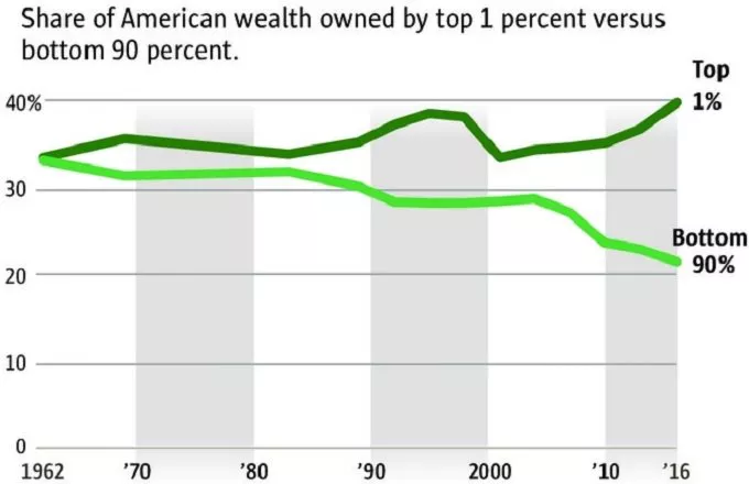 نمودار درآمد ثروتمندترین مردم جهان